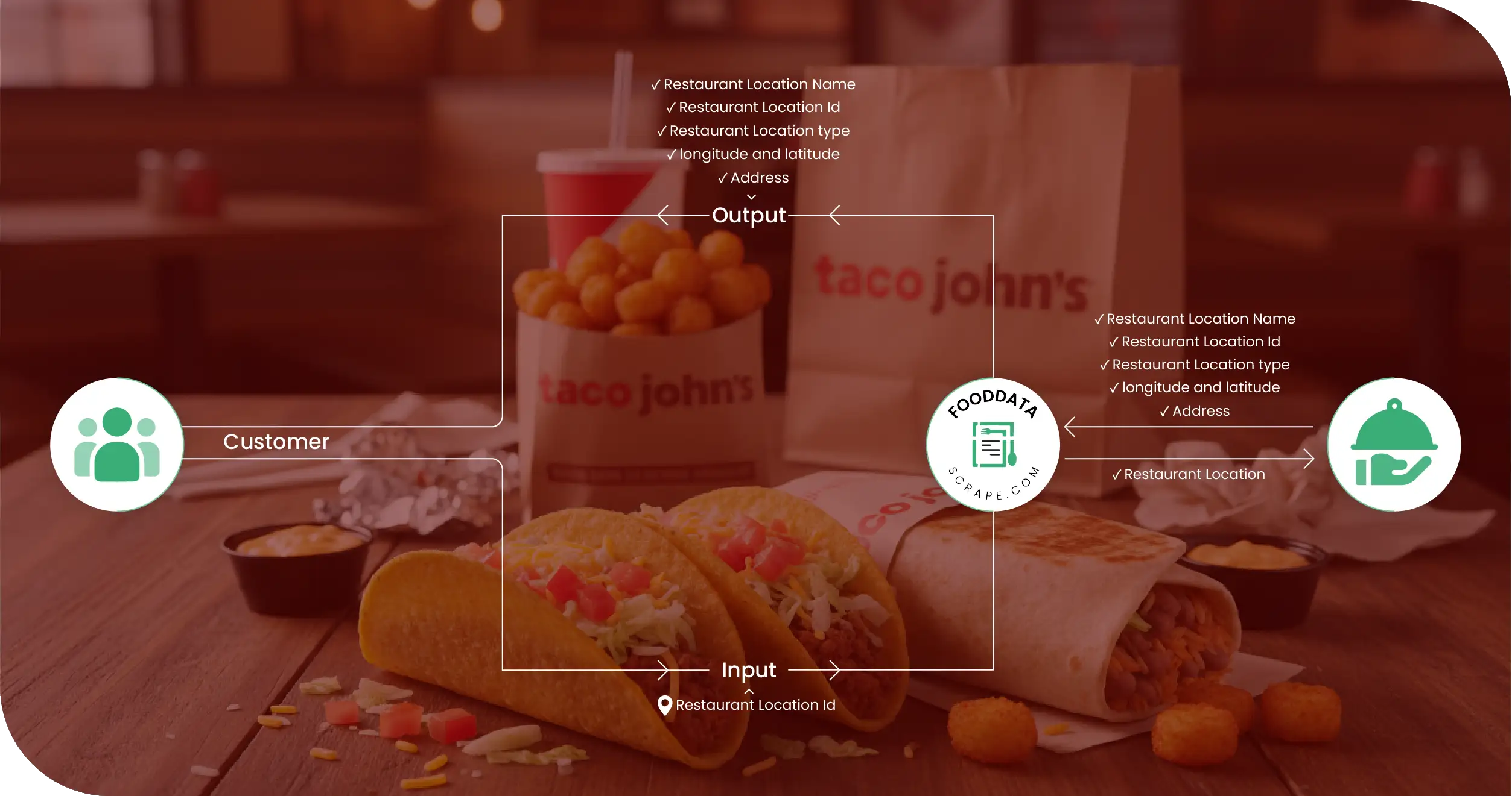 Taco John’s USA Methodologies